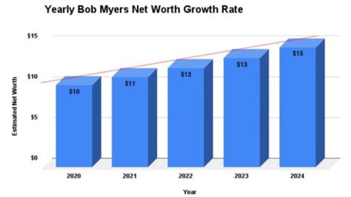 Fame | Kim Myers net worth and salary income estimation Jan, 2024