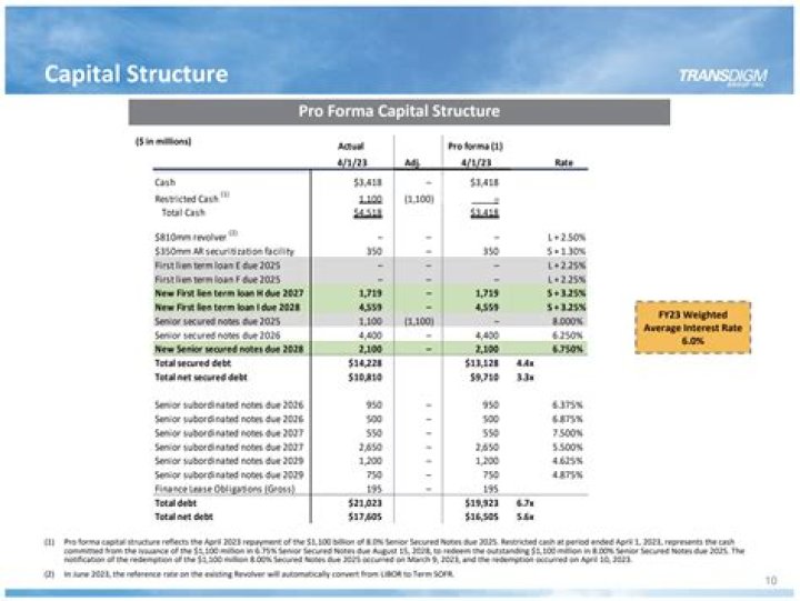 Fame | TransDigm Group net worth and salary income estimation Jan, 2024